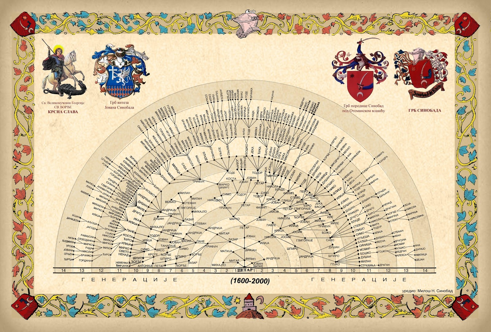 Rodoslov porodice Sinobad
